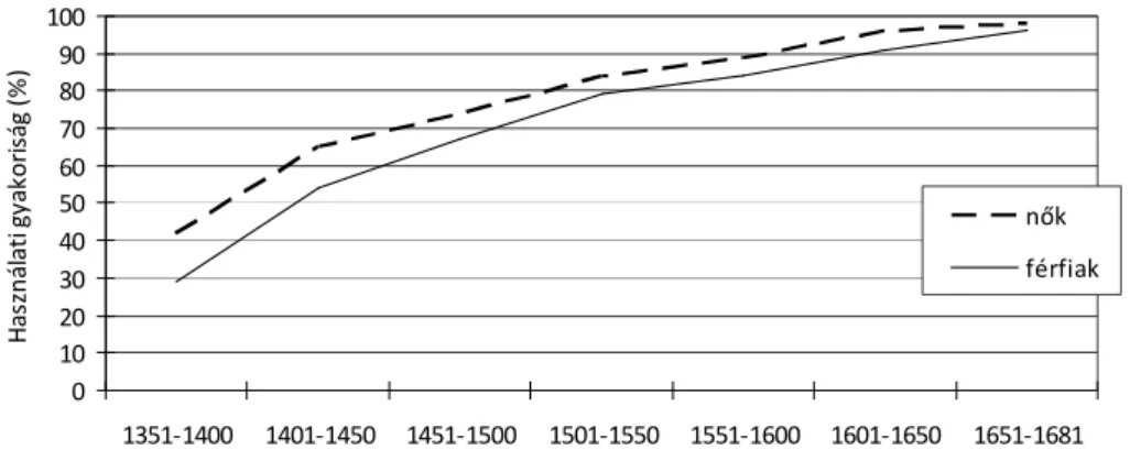 4. ábra: A V3 szórend terjedése nemek szerint  (kvótás mintavétel, N=871) 