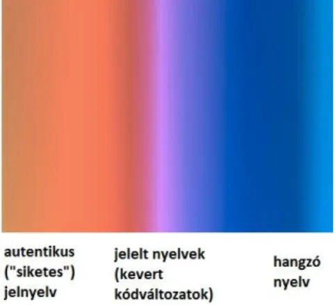 1. ábra: A jelnyelv – hangzó nyelv kontinuum 
