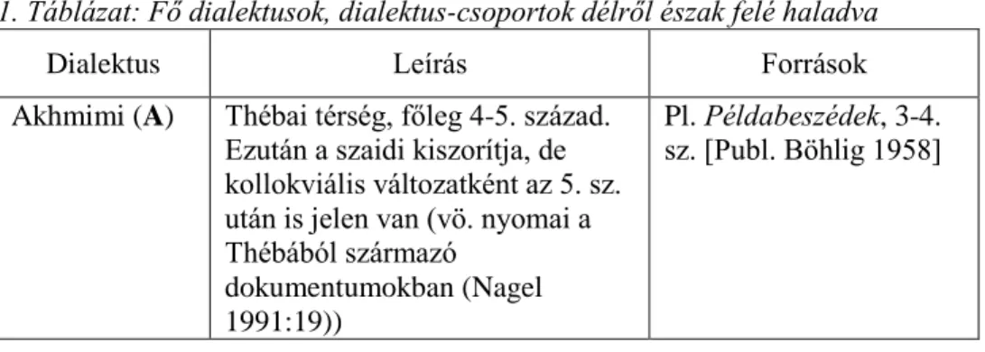 1. Táblázat: Fő dialektusok, dialektus-csoportok délről észak felé haladva 