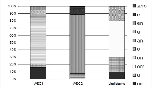 5. ábra: Különböző mértékben redukált ragváltozatok megoszlása   (Lindisfarne: N=10; WSG1: N=19; WSG2: N=405; khí-négyzet=568, Szf=18, 