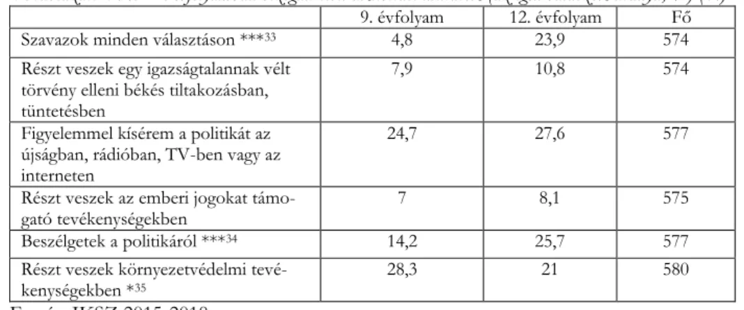 9. táblázat:  9. és 12. évfolyamban vizsgált civil aktivitási mutatók (az igen válaszok aránya, %) (N)  9