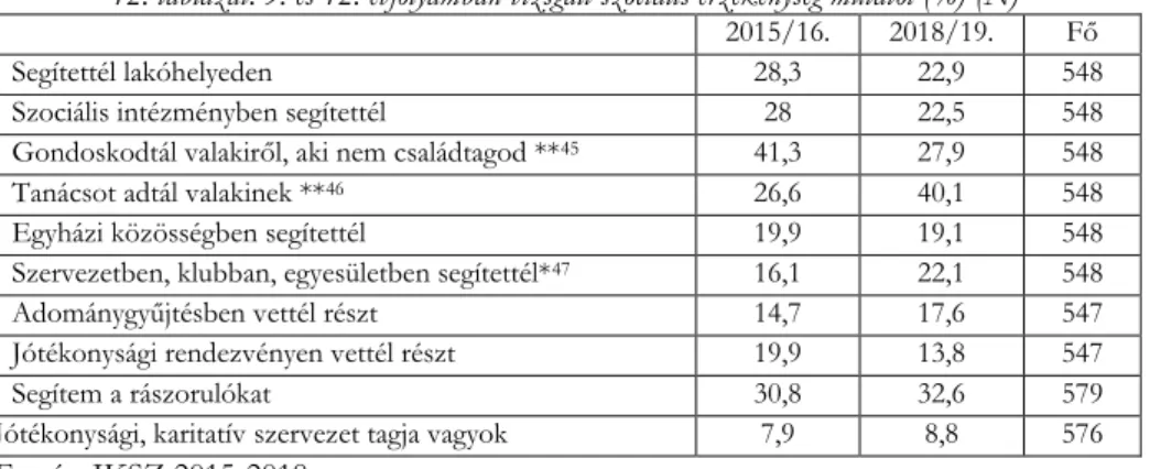 12. táblázat: 9. és 12. évfolyamban vizsgált szociális érzékenység mutatói (%) (N)  2015/16