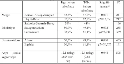 14. táblázat: A háttérváltozók összefüggésének vizsgálata azzal, hogy hány helyen végezte a tanuló a  szolgálatot  62  (%) (N)  Egy helyen  teljesítette  Több  helyen  teljesítette  Szignifi-kancia63 Fő  Megye  Borsod-Abaúj-Zemplén  42,3%  57,7%  0,001  χ2