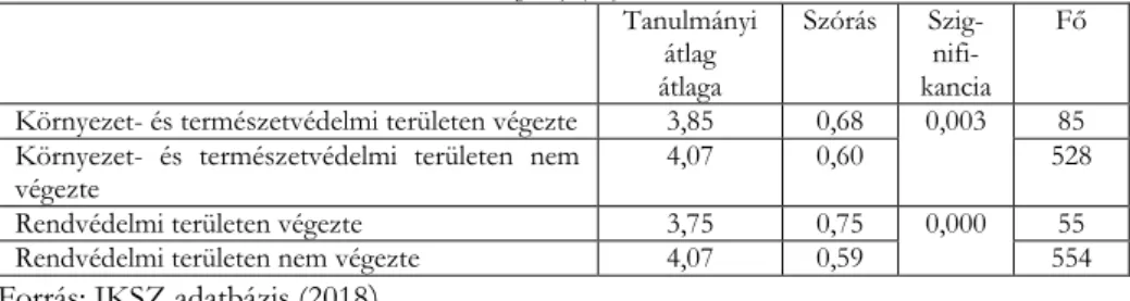 25. táblázat: A tanulmányi átlag összefüggése a környezetvédelmi és a rendvédelmi területtel 74 (átlag és  szórás) (N)  Tanulmányi  átlag  átlaga  Szórás  Szig- nifi-kancia  Fő 