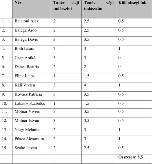 2. táblázat: A magyar osztályban történt felmérés eredménye 