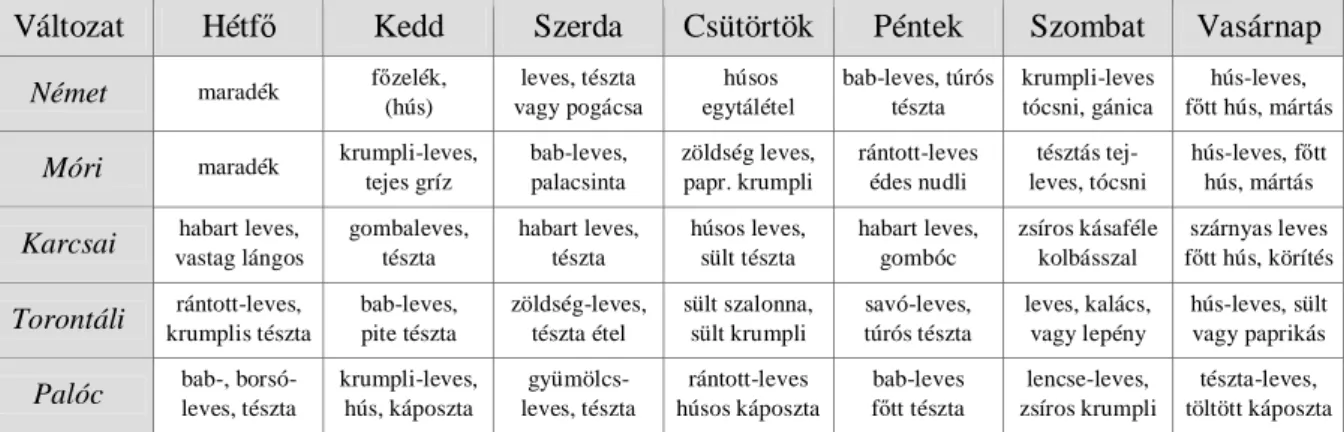 2. táblázat: Két-fogásos változatok Változat   Hétf ő Kedd  Szerda  Csütörtök  Péntek  Szombat  Vasárnap 