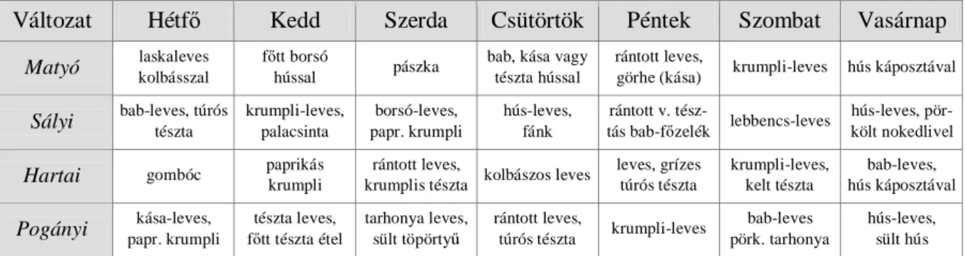 3. táblázat: Egy- és két-fogásos változatok Változat   Hétf ő Kedd  Szerda  Csütörtök  Péntek  Szombat  Vasárnap 