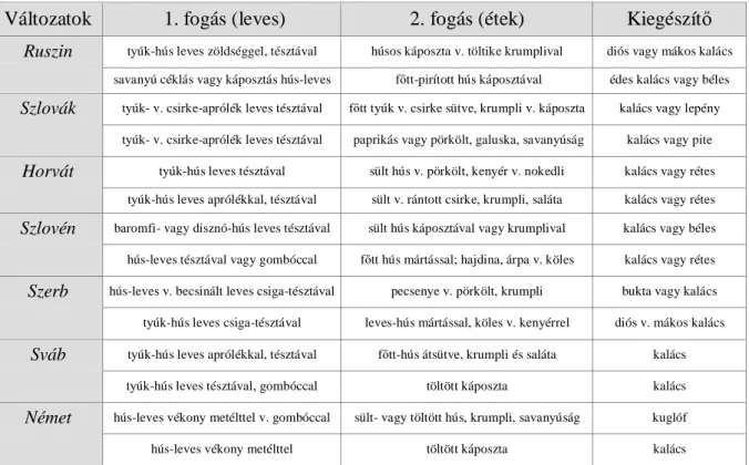 8. táblázat: Hagyományos „nemzetiségi” két-fogásos vasárnapi vagy ünnepi ebéd