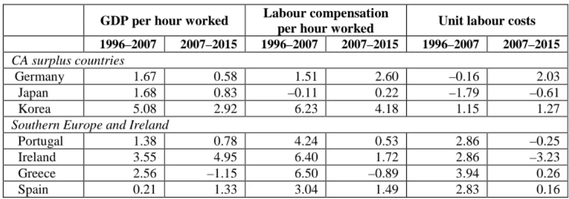 Table 1: Labour costs and productivity (annual growth rates, %)  GDP per hour worked  Labour compensation 