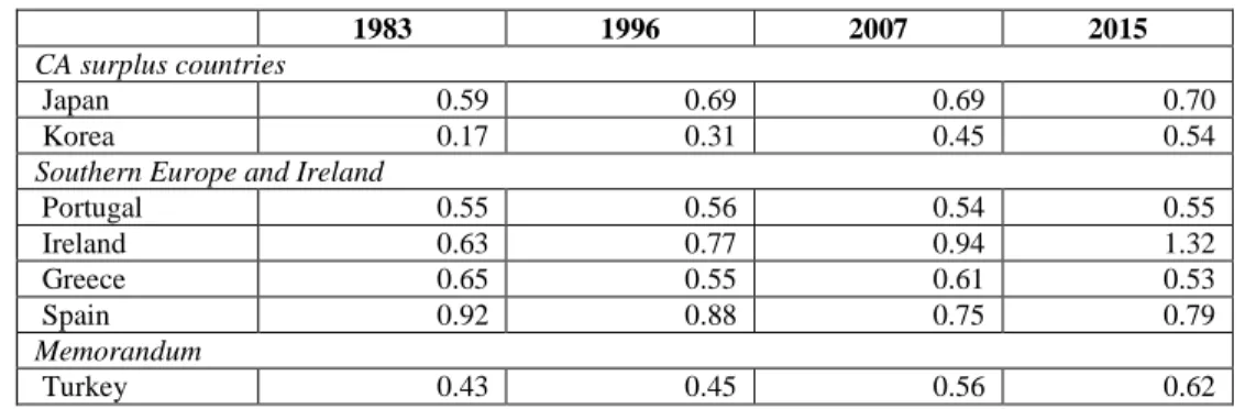 Table 2: GDP per hour worked relative to Germany 