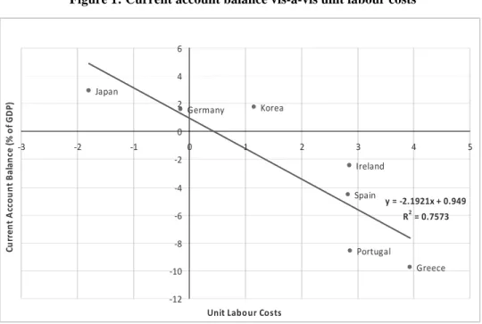 Figure 1: Current account balance vis-à-vis unit labour costs 