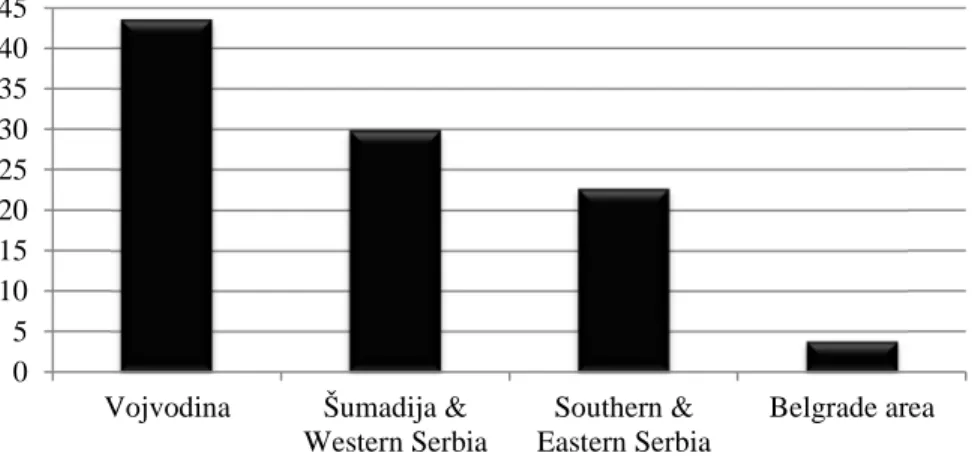 Figure 1: Dispersion of the total agricultural land (in %) in Serbia by regions 
