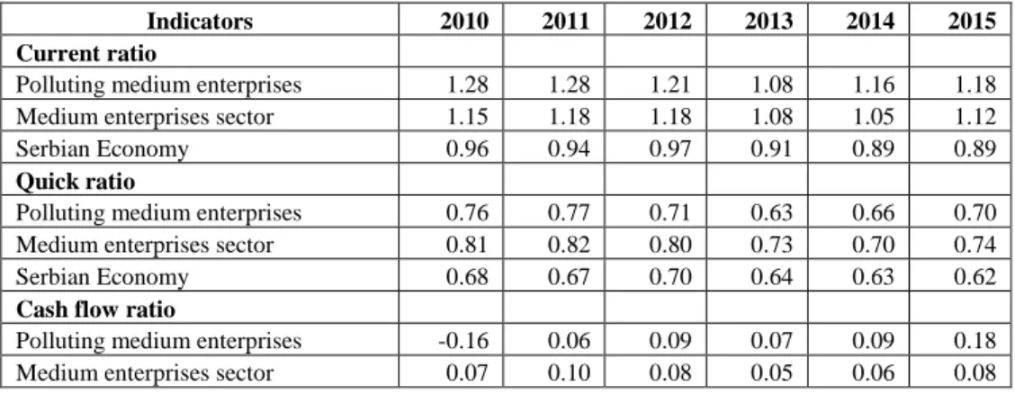 Table 1: Comparative analysis of the liquidity indicators for the period 2010-2015 