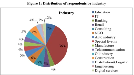 Figure 1: Distribution of respondents by industry 