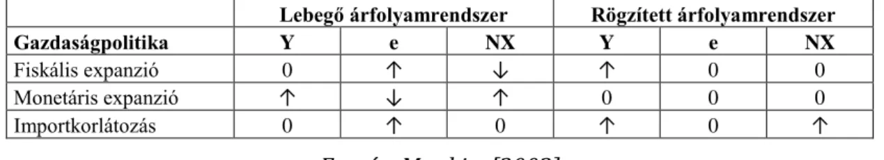 Táblázat 4.: Különböző gazdaságpolitikák hatása a Mundell-Fleming modellben 