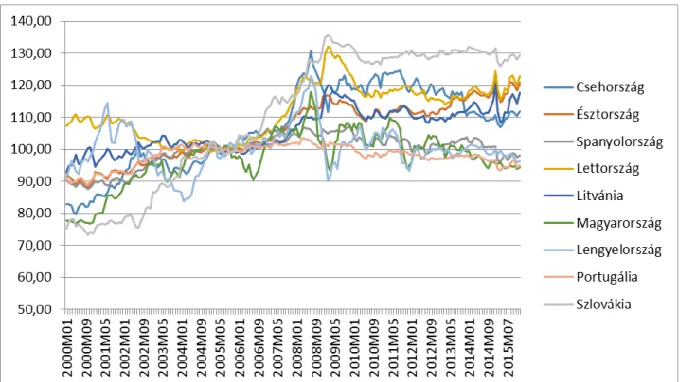 Ábra 2. Reál effektív árfolyam alakulása a vizsgált három régióban 2000 és 2015  között (deflátor: fogyasztói árszínvonal; havi adatok; 2005 havi átlag = 100; 42 