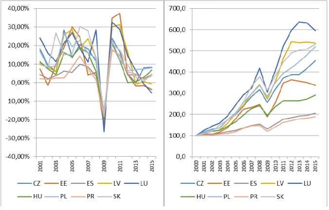 Ábra 4. Az export bővülése a három régióban (baloldalt éves növekedési ütem,  jobboldalt 2000 = 100) 
