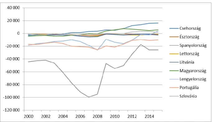 Ábra 6. A külkereskedelmi egyenleg alakulása a három régióban 2000-2015 között 