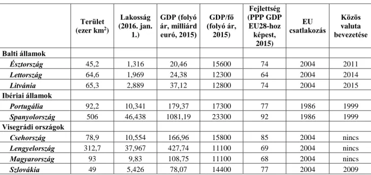 Táblázat 1.A három régió általános jellemzői     Terület (ezer km 2 )  Lakosság  (2016