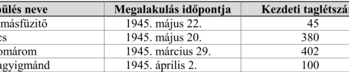 2. táblázat. Kimutatás a Gesztesi járásban megalakult alapszervezetekrıl 115 Település neve Megalakulás idıpontja Kezdeti taglétszám