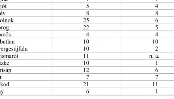 7. táblázat. Kimutatás a rendırség létszámáról  az Esztergomi járás községeiben 143