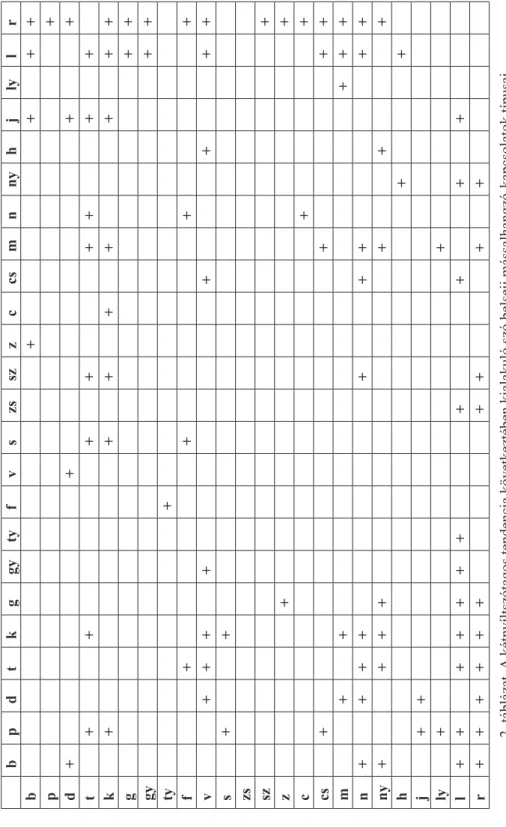 2. táblázat. A kétnyíltszótagos tendencia következtében kialakuló szó belseji mássalhangzó­kapcsolatok típusai  a vizsgált adatállományban