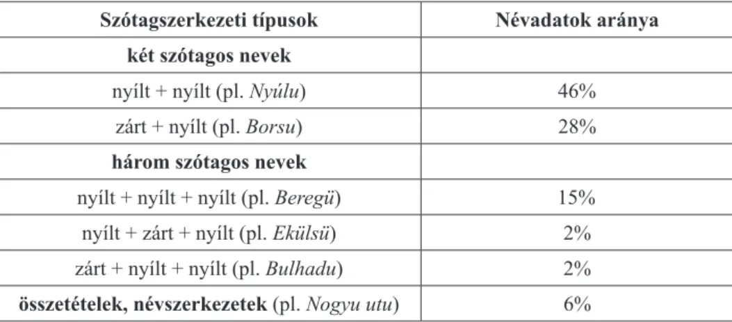 5. táblázat. A tővéghangzók eltűnése által érintett szótagszerkezeti típusok  gyakorisága