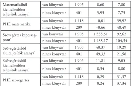 2. táblázat Eredményességi mutatók az iskolai könyvtár megléte szerint Kétmintás független t-próba: *p&lt;0,01.