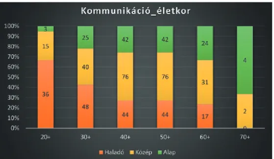 5. ábra. Kommunikáció önértékeléssel – életkori csoportok