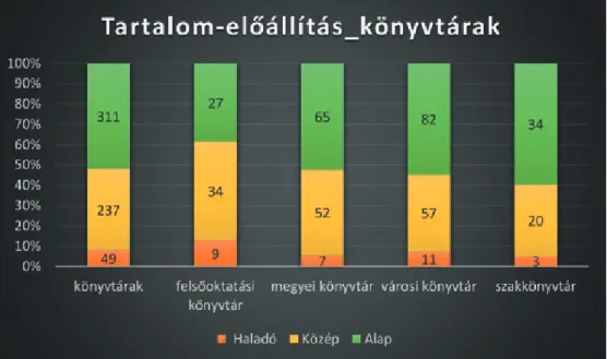 6. ábra. Tartalom-előállítás önértékeléssel – könyvtártípusonként