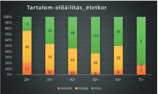 7. ábra. Tartalom-előállítás önértékeléssel – életkori csoportok