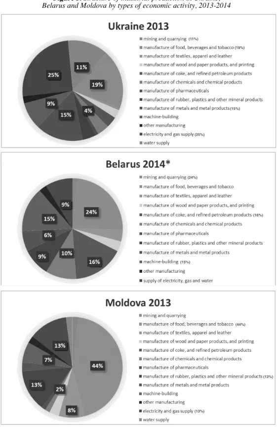 Figure 3. Structure of industrial production in Ukraine,  Belarus and Moldova by types of economic activity, 2013-2014