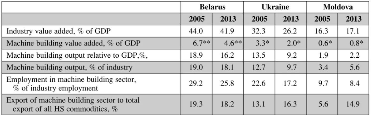 Table 3. Main indicators of the machine building industry in Belarus, Ukraine, and Moldova