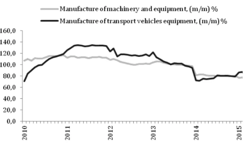Figure 8. Manufacture of machinery and equipment and manufacture  of transport vehicles equipment in Belarus, 2010 – 2015, m/m, %