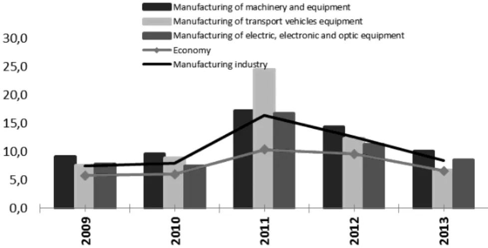 Figure 10. Return on sales in the machine building sector in Belarus, 2009-2013, %