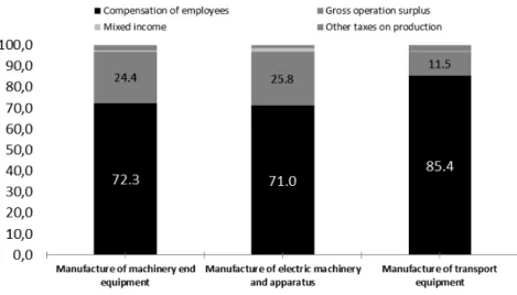 Figure 12. Added value of the machine building sector in Belarus by incomes, 2013, %