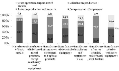 Figure 17. Added value of the machine building sector calculated by income in Ukraine, 2013, %