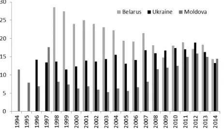 Figure 23. The share of machine building in the total exports of Belarus, Ukraine, and Moldova 1994-2014,%