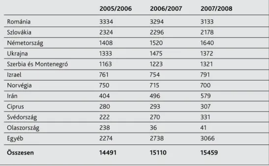 1.4. táblázat magyarországon tanuló külföldi hallgatók számának alakulása  az elmúlt három tanévben, állampolgárság szerinti top10 ország