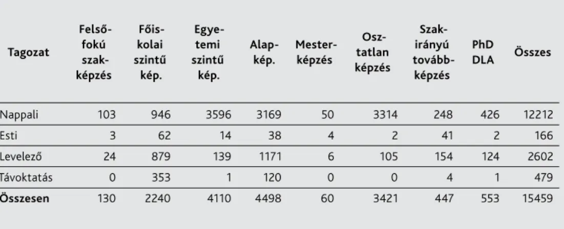 1.6. táblázat külföldi hallgatók a magyar felsőoktatásban,  képzési szintek és képzési tagozatok szerint, 2007/2008 tanév