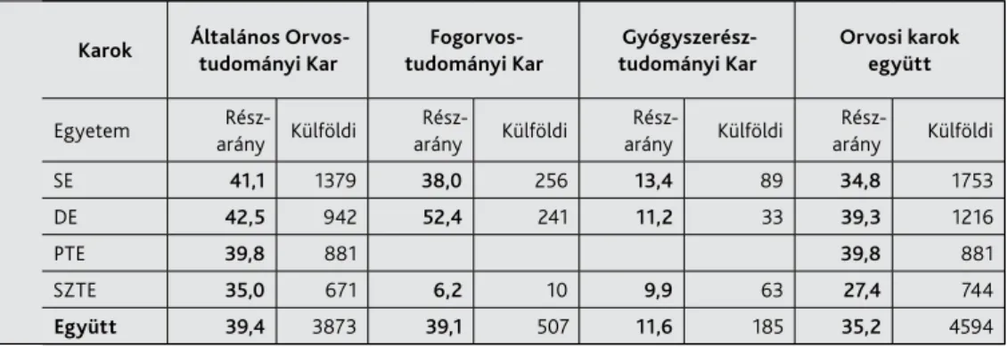 1.10. táblázat az orvosi képzésben tanuló külföldi hallgatók részaránya az összes hallgatón belül