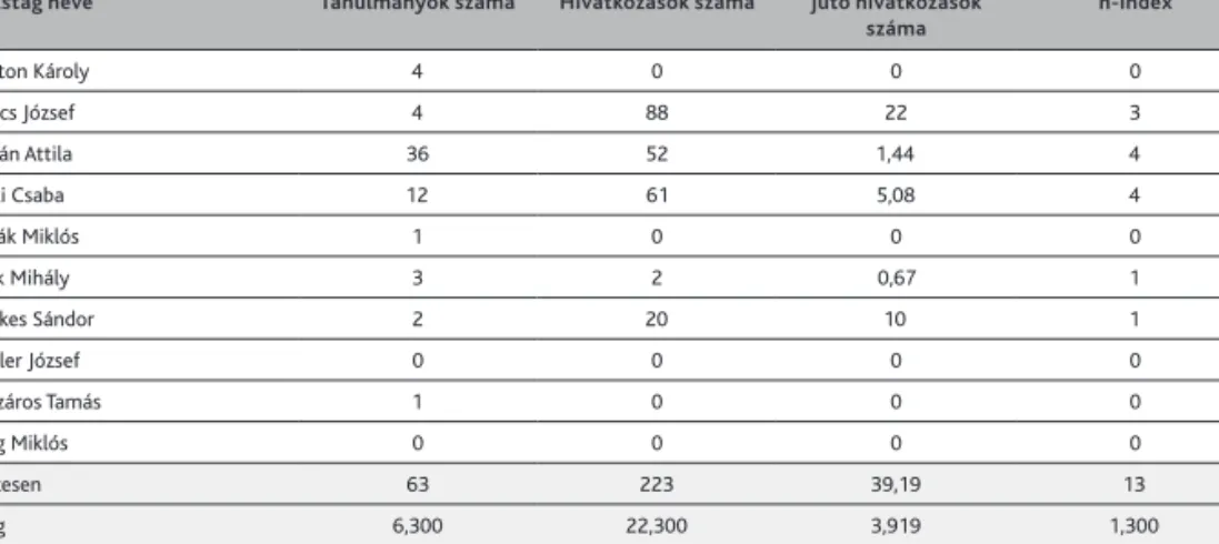 4. táblázat:  A Budapesti Corvinus Egyetem Gazdaságinformatika Doktori Iskola  törzstagjainak adatai az ISI Web of Knowledge alapján