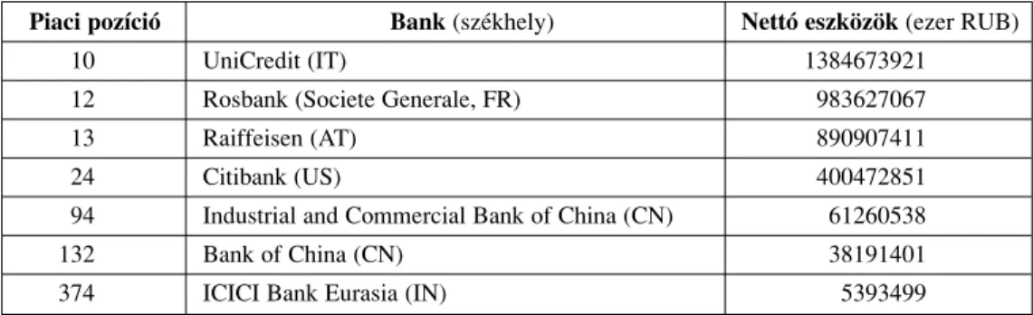 5. ábra Piaci részesedés az orosz bankpiacon: vezetô nyugati bankok versus kínai/indiai bankok (2014)