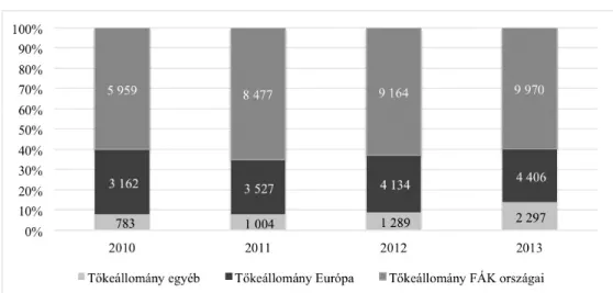 5. ábra: Az európai és FÁK térségbôl érkezô tôke aránya Belaruszban