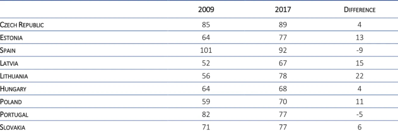 Table 1. Per capita GDP (PPS) compared to EU28 average 