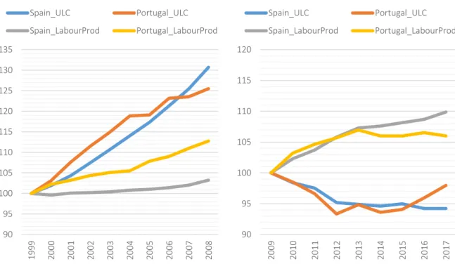 Figure 4. Pre-crisis and post-crisis cumulative labour costs and labour productivity trends in  Spain and Portugal (left between 1999-2008, right between 2009-2017) 