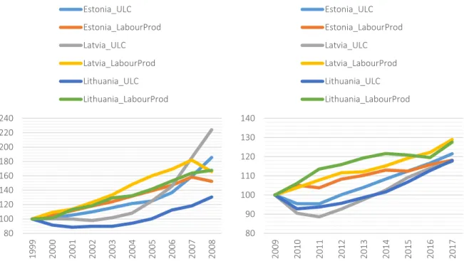 Figure 7. Pre-crisis and post-crisis cumulative labour costs and labour productivity trends in  Baltic countries (left between 1999-2008, right between 2009-2017) 