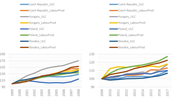 Figure 10. Pre-crisis and post-crisis cumulative labour costs and labour productivity trends in  Visegrád countries (left between 1999-2008, right between 2009-2017) 