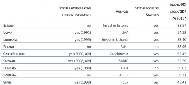 Table 2. FDI promotion policies and institutions in the observed countries 