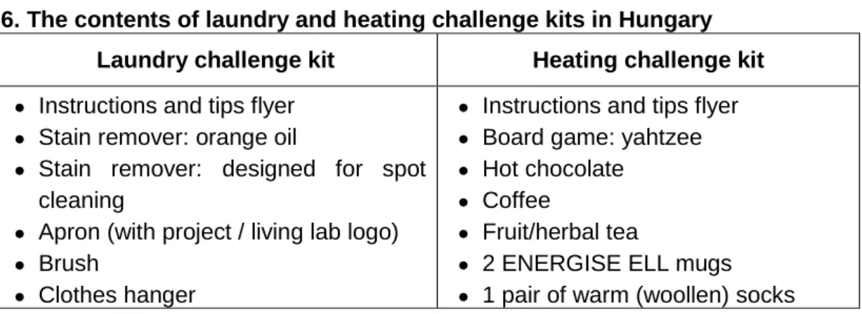 Table 6. The contents of laundry and heating challenge kits in Hungary  Laundry challenge kit  Heating challenge kit 